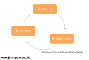 Gewohnheit Singen üben nach der Gewohnheitsschleife
