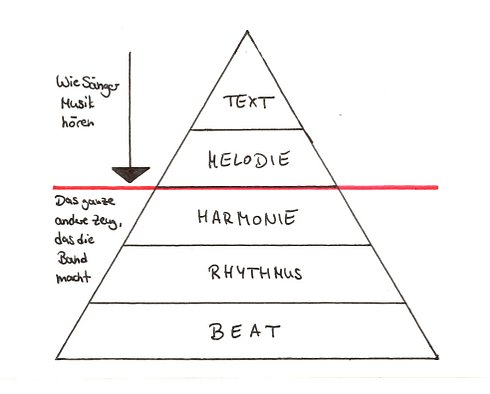 A Cappella Singen Eine Pyramide, in der die 5 Elemente von Musik hierarschisch angeordnet sind.